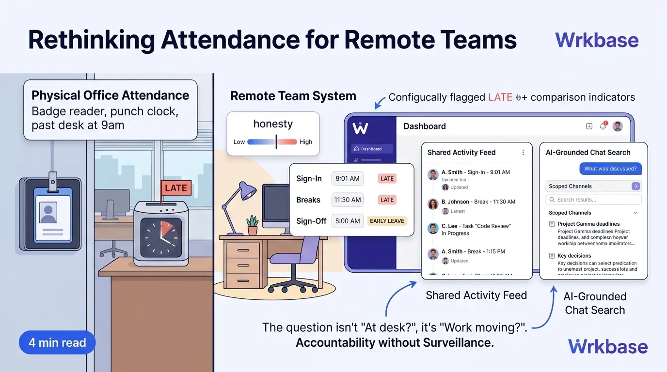 Physical office badge attendance compared to Wrkbase's remote attendance system with a shared Activity feed and AI-grounded chat search