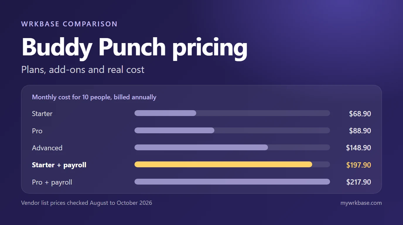 Five Buddy Punch price points shown as bars for 10 people, from Starter at $68.90 to Pro with payroll at $217.90, under the title Buddy Punch pricing
