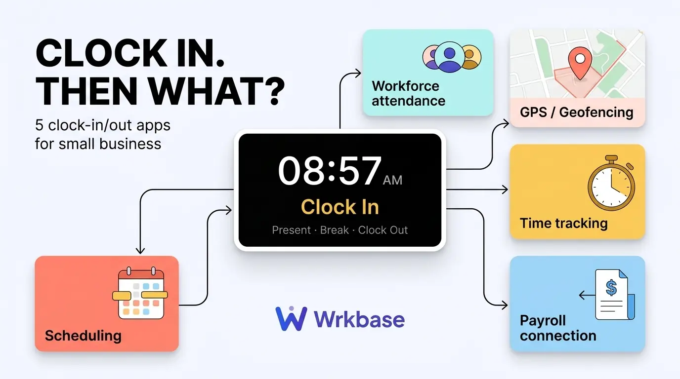 Clock-in kiosk connected to workforce attendance, GPS geofencing, time tracking, and payroll, illustrating the 5 clock-in/clock-out apps compared for small business