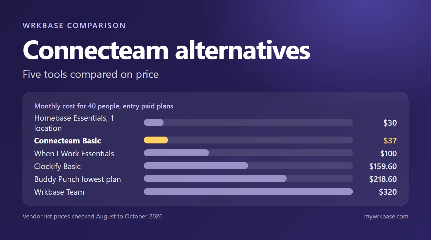 Six tools shown as bars with their monthly cost for 40 people, from Homebase Essentials at $30 to Wrkbase Team at $320, with Connecteam highlighted at $37, under the title Connecteam alternatives
