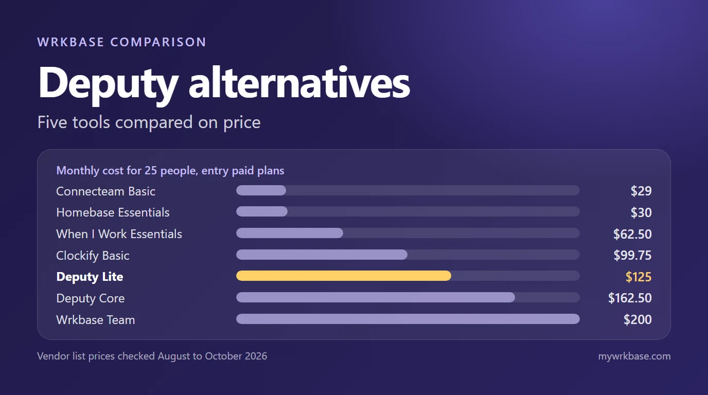 Seven tools shown as bars with their monthly cost for 25 people, from Connecteam Basic at $29 to Wrkbase Team at $200, with Deputy Lite highlighted at $125, under the title Deputy alternatives