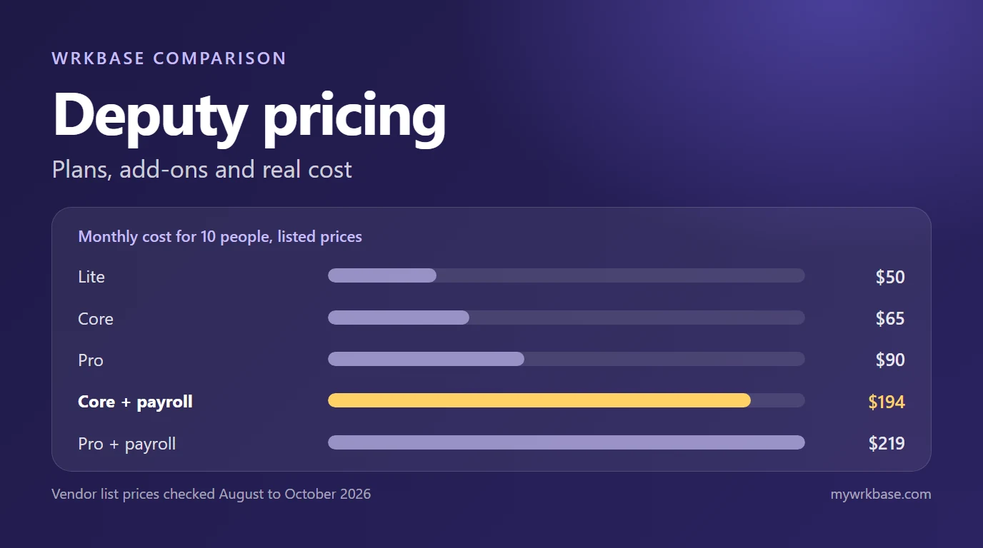 Five Deputy price points shown as bars for 10 people, from Lite at $50 to Pro with payroll at $219, under the title Deputy pricing