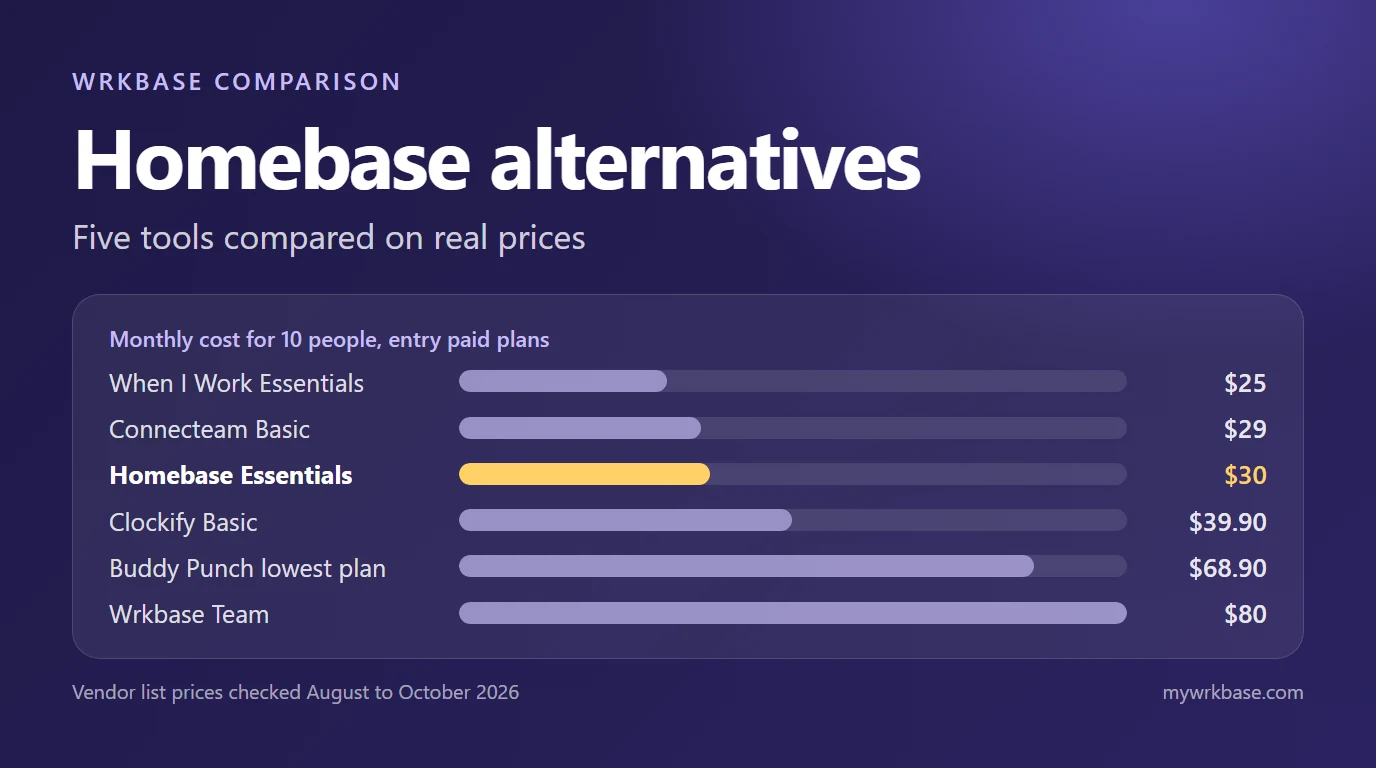 Six tools shown as bars with their monthly cost for 10 people, from When I Work Essentials at $25 to Wrkbase Team at $80, under the title Homebase alternatives