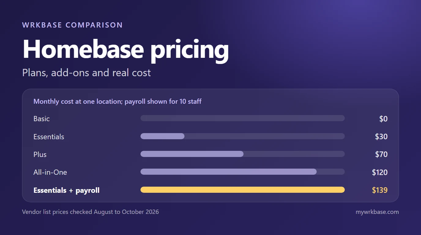 Five Homebase price points shown as bars for one location, from the free Basic plan to All-in-One at $120, with Essentials plus payroll for 10 people at $139, under the title Homebase pricing