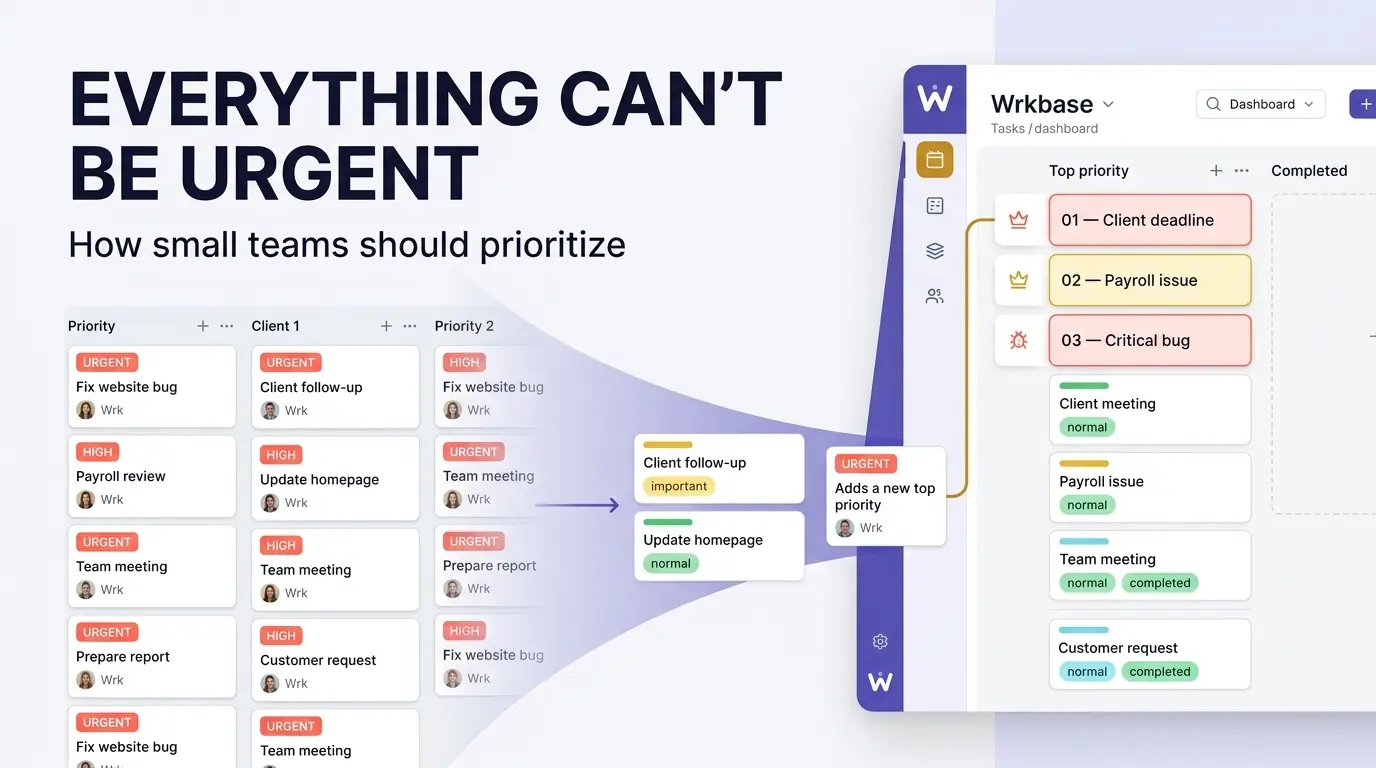 A task board with urgent and high-priority labels sorted into a top-priority list, illustrating how small teams should prioritize tasks