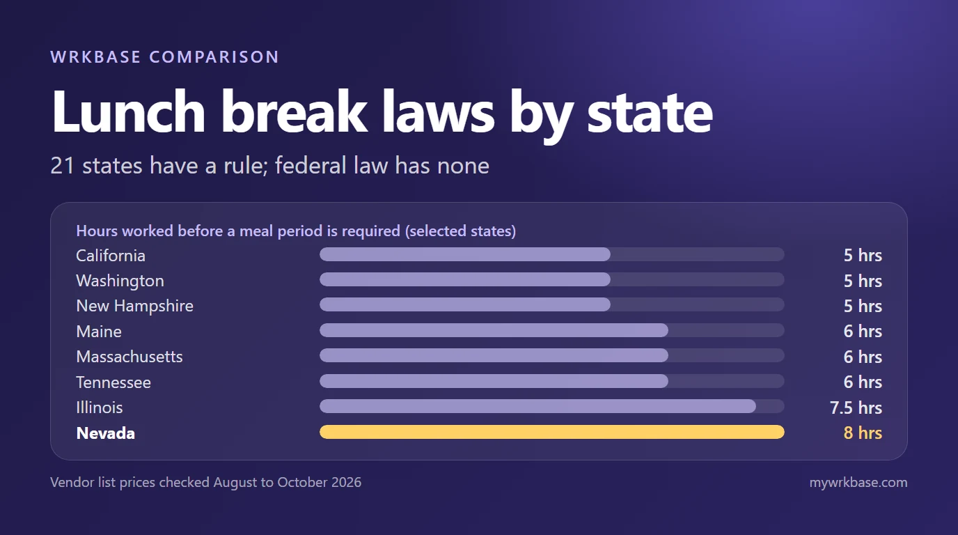 Eight states shown as bars with the hours worked before a meal period is required, from 5 hours in California to 8 hours in Nevada, under the title Lunch break laws by state