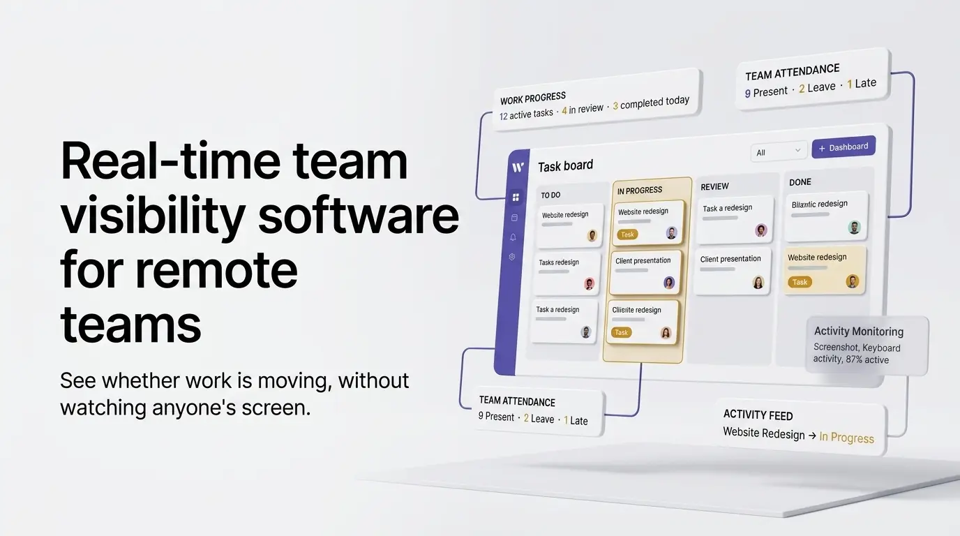 A real-time task board showing work in progress, review, and done columns alongside team attendance counts and a live activity feed for a remote team