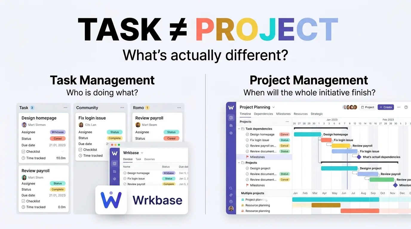 Wrkbase's task board next to a project Gantt timeline, illustrating the difference between task management and project management software
