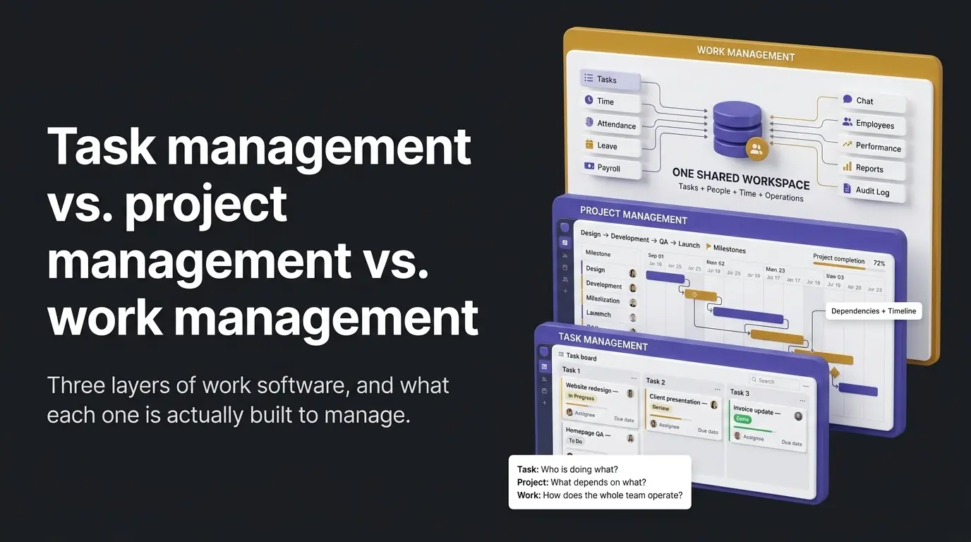 Three layered software panels showing a task board, a project timeline with milestones and dependencies, and a work management hub connecting tasks, people, time, and operations