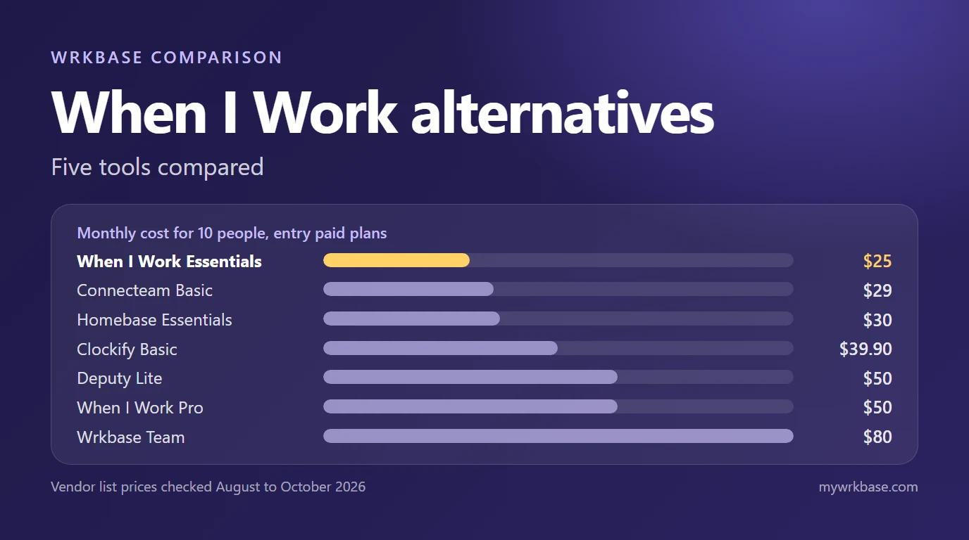 Seven plans shown as bars with their monthly cost for 10 people, from When I Work Essentials at $25 to Wrkbase Team at $80, with When I Work Essentials highlighted, under the title When I Work alternatives