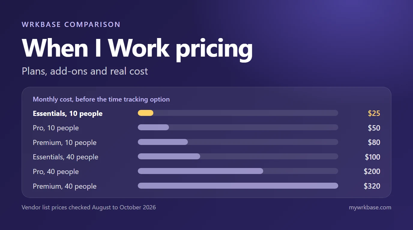 Six When I Work price points shown as bars, from Essentials for 10 people at $25 to Premium for 40 people at $320, under the title When I Work pricing